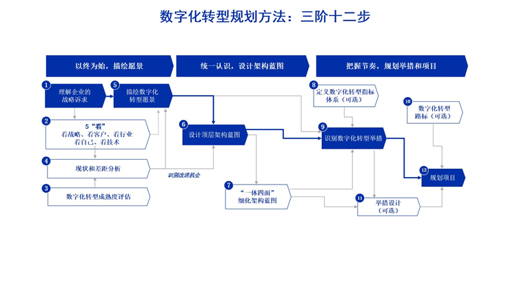 数字化转型路线图(数字化转型路线图智能商业实操手册读后测评)承德市