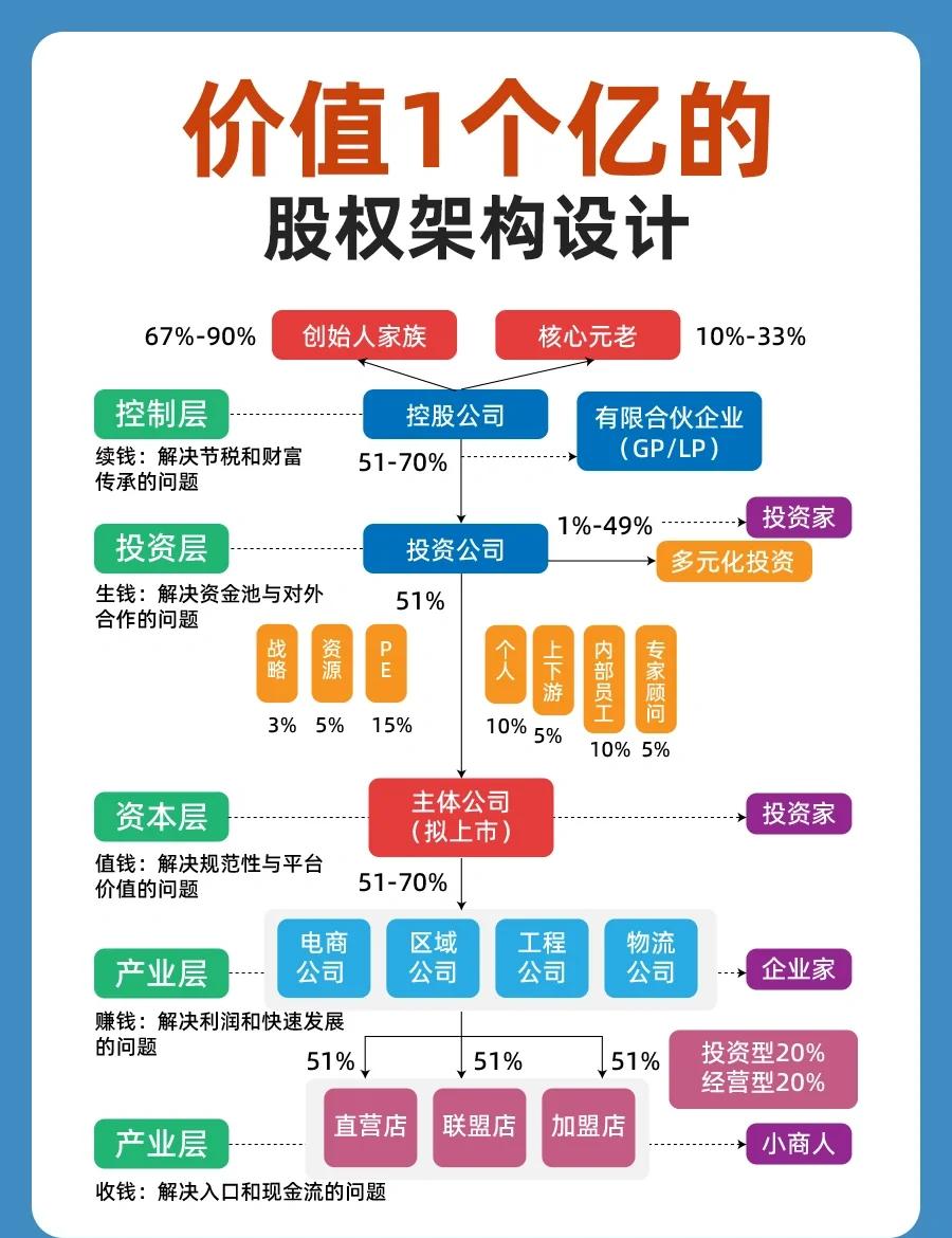 股权架构设计重组(股权架构设计重组流程)承德市