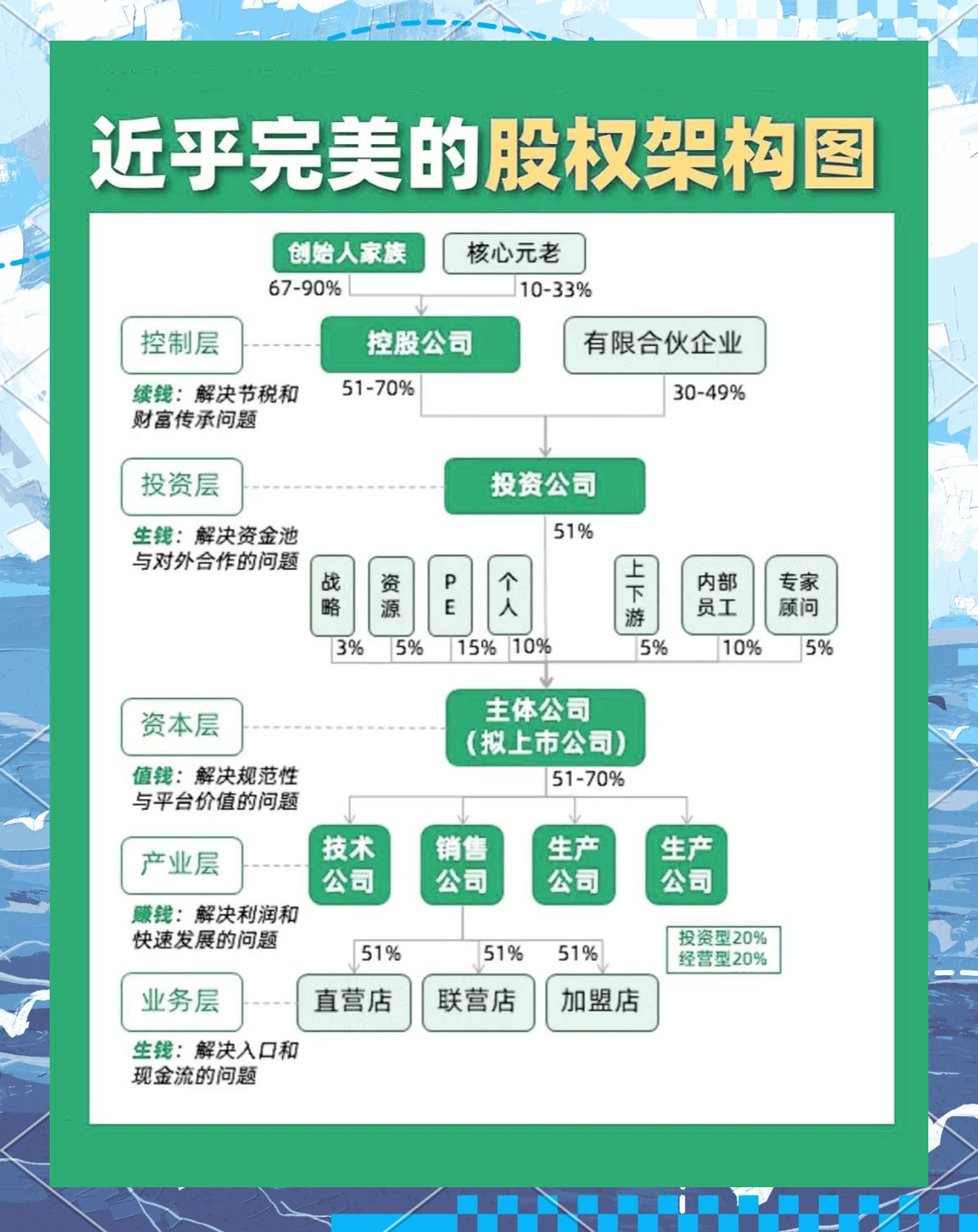 股权顶层方案设计(股权顶层设计最佳方案)承德市