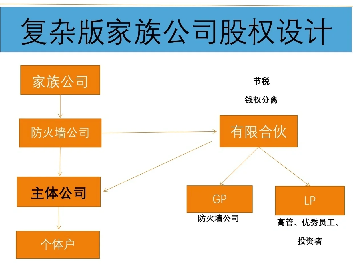 有限合伙架构设计(有限合伙股权架构案例)承德市
