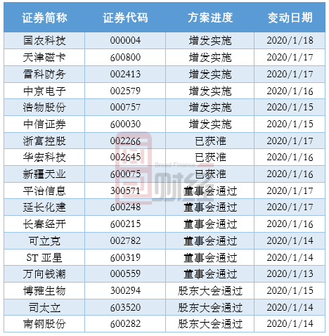 公开增发方案设计(公开增发有哪些特点)承德市