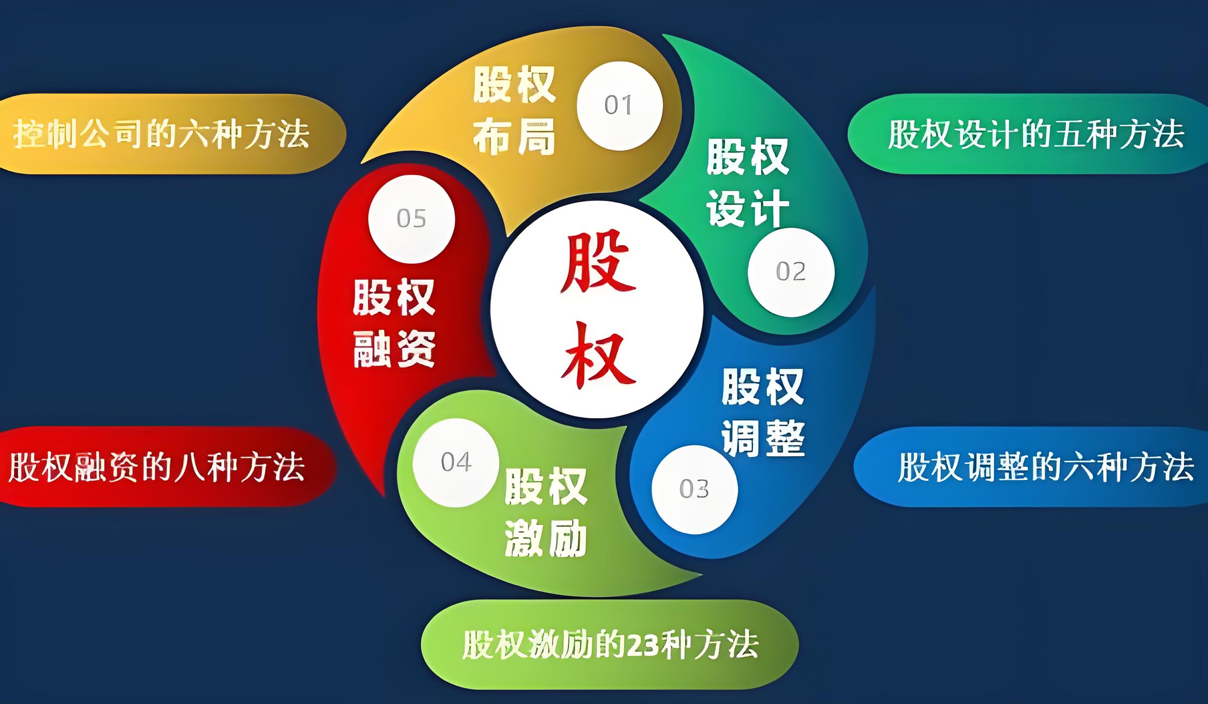 股权设计上市衔接(准备上市的公司股权如何设计)承德市