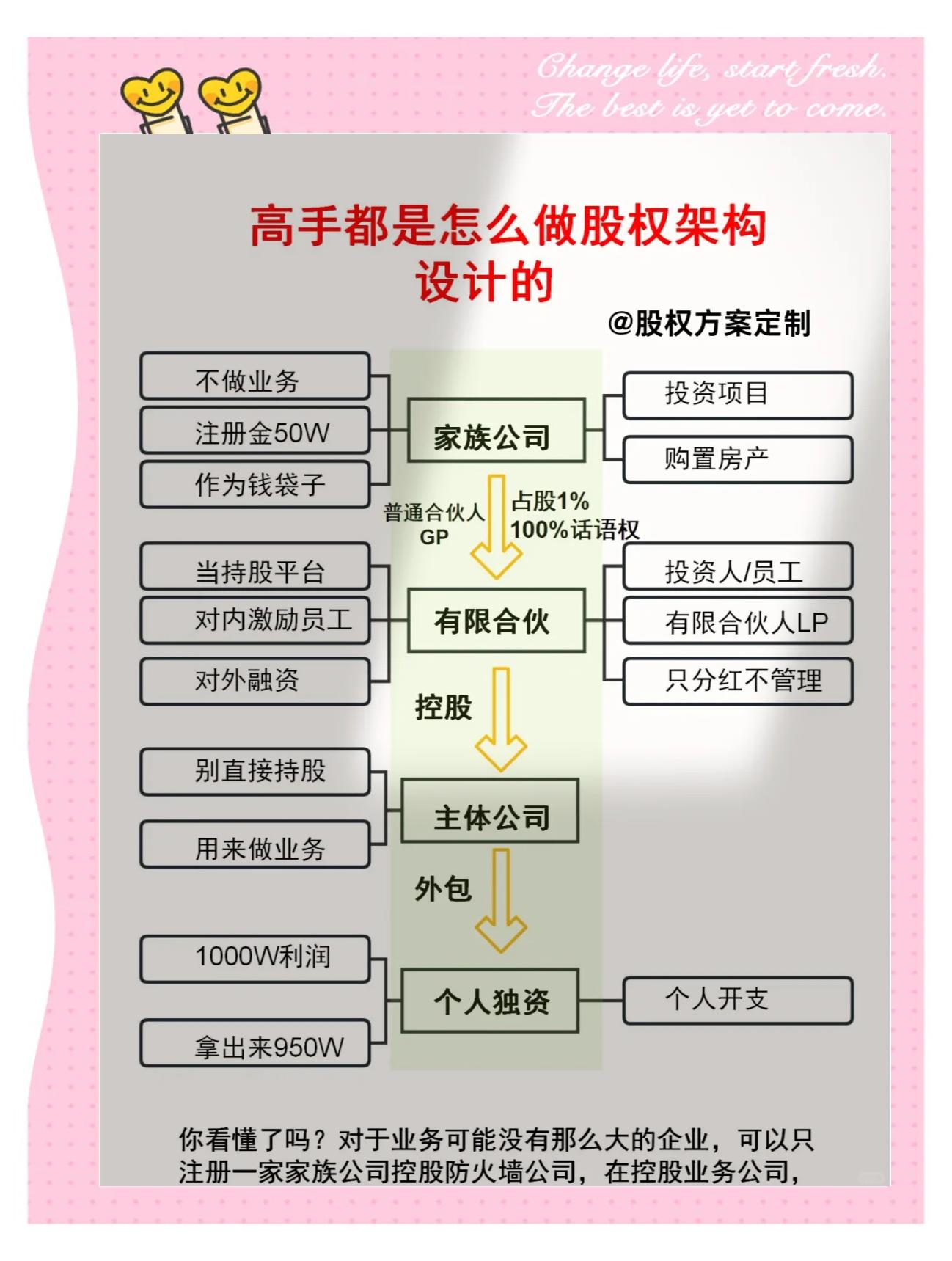 股权架构设计融资(股权架构设计是什么)承德市