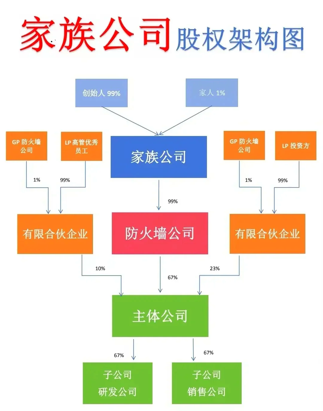 股权架构设计传承(股权架构设计实操手册)承德市 股权架构设计传承(股权架构设计实操手册)承德市