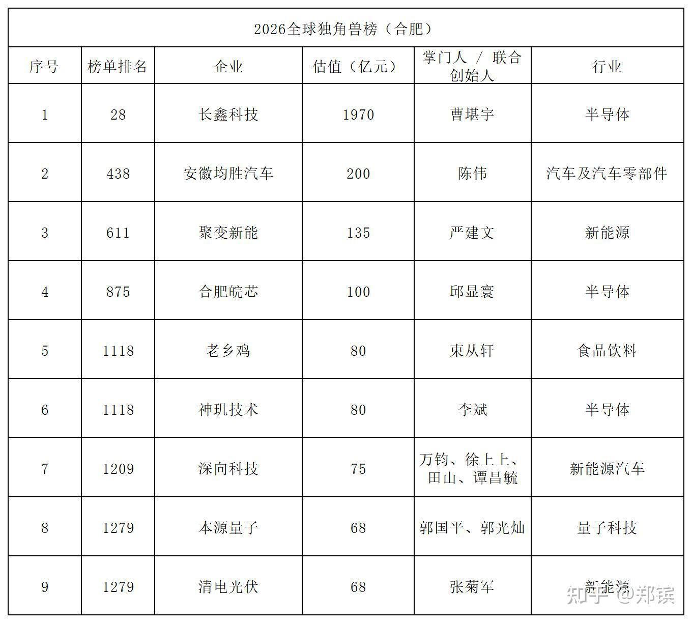 独角兽企业榜单(城市独角兽企业榜单)承德市